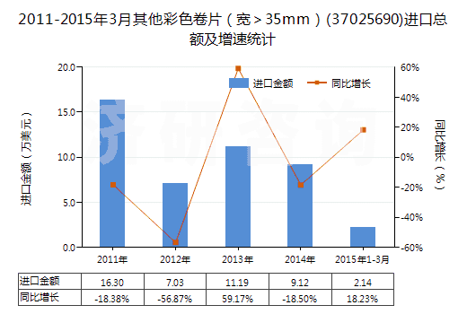 2011-2015年3月其他彩色卷片（寬＞35mm）(37025690)進口總額及增速統(tǒng)計